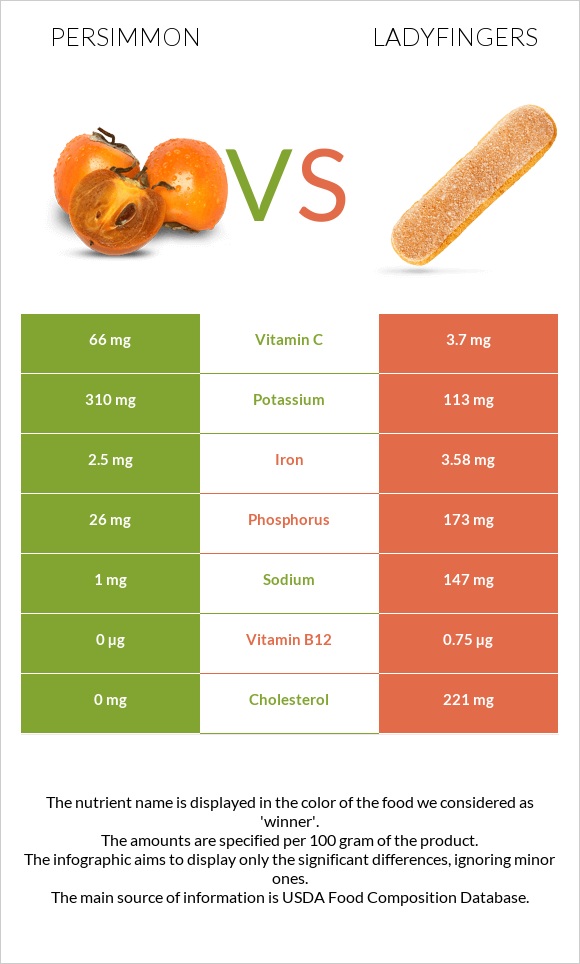 Persimmon vs. Ladyfingers — InDepth Nutrition Comparison