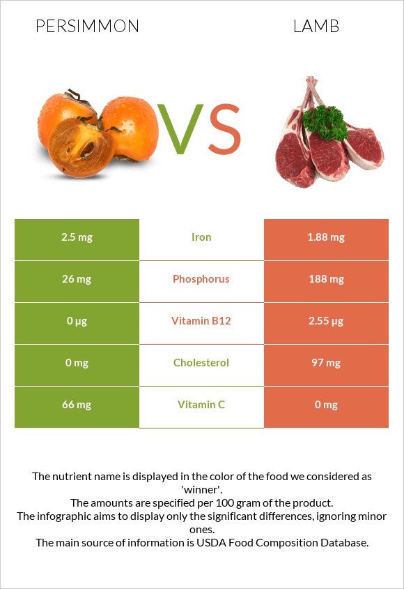 Persimmon vs Lamb infographic