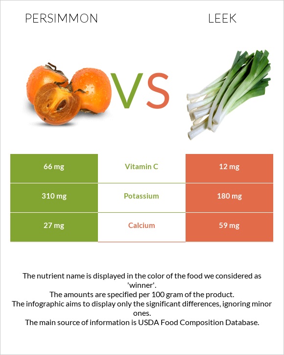 Persimmon vs Leek infographic