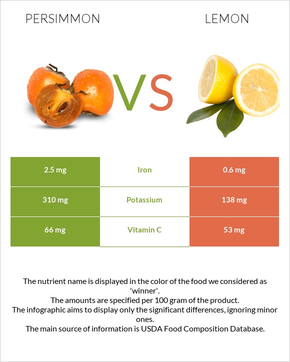 Persimmon vs Lemon infographic