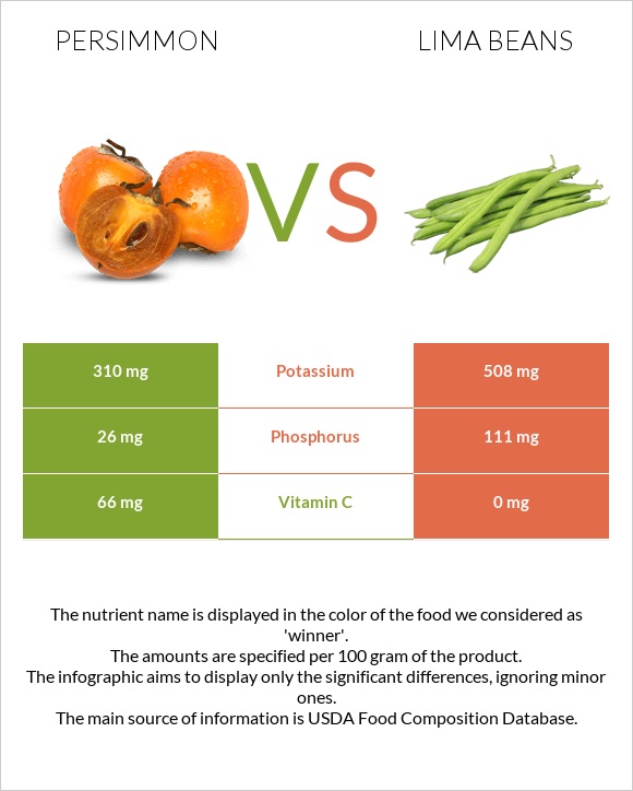 Persimmon vs Lima beans infographic