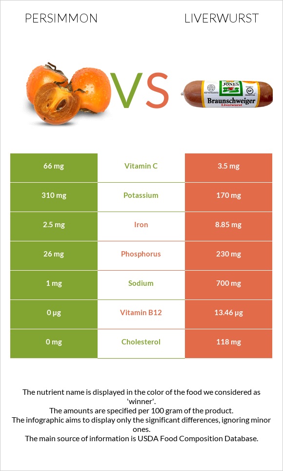 Persimmon vs Liverwurst infographic