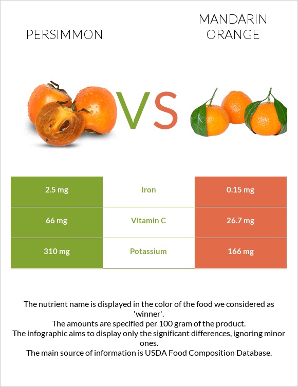 Persimmon vs Mandarin orange infographic