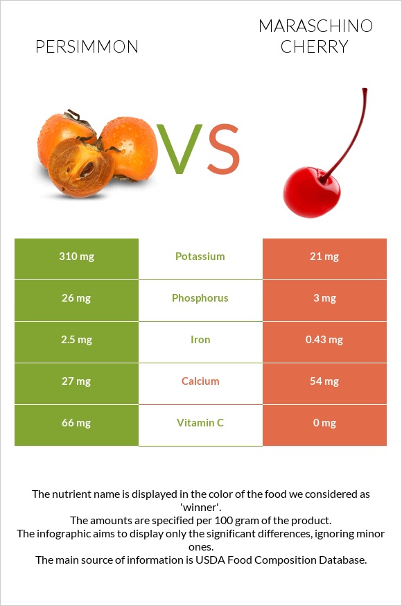 Persimmon vs Maraschino cherry infographic