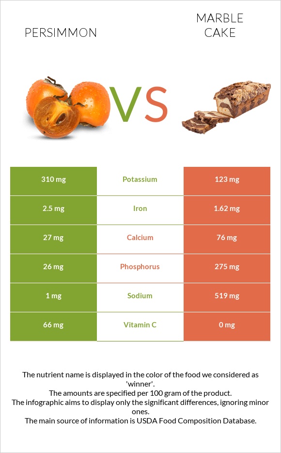 Persimmon vs Marble cake infographic