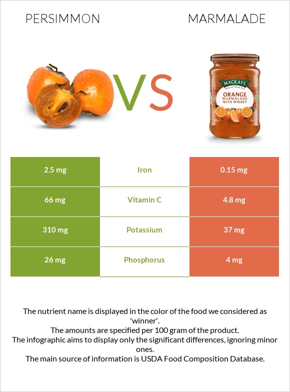 Persimmon vs Marmalade infographic