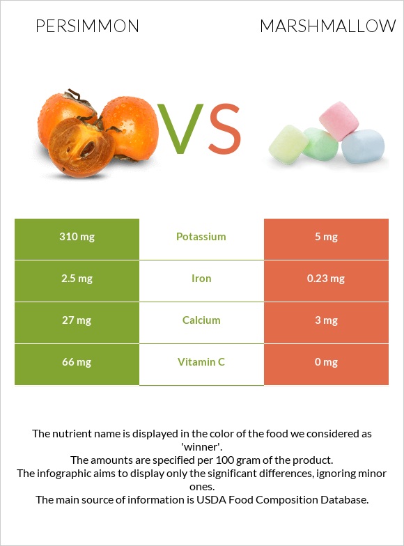 Persimmon vs Marshmallow infographic