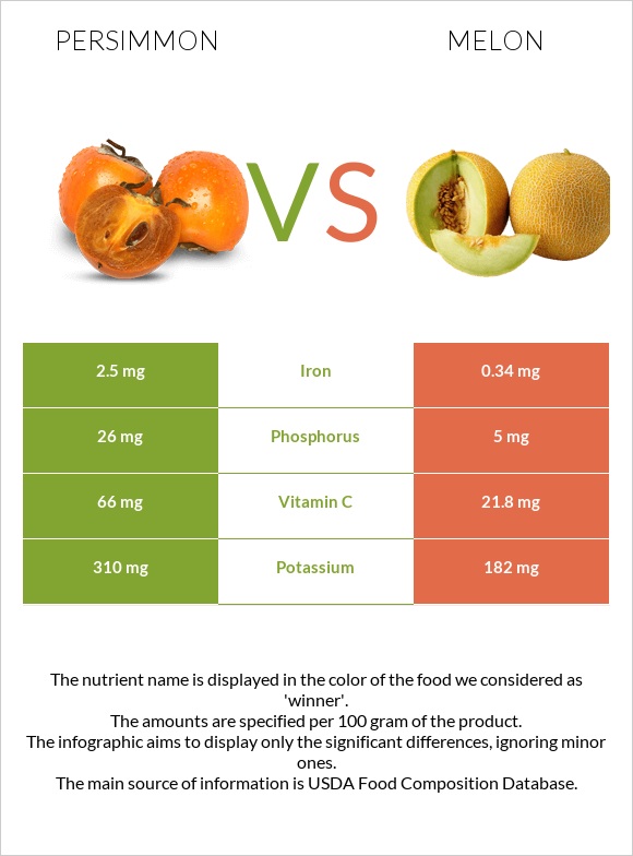 Persimmon vs Melon infographic