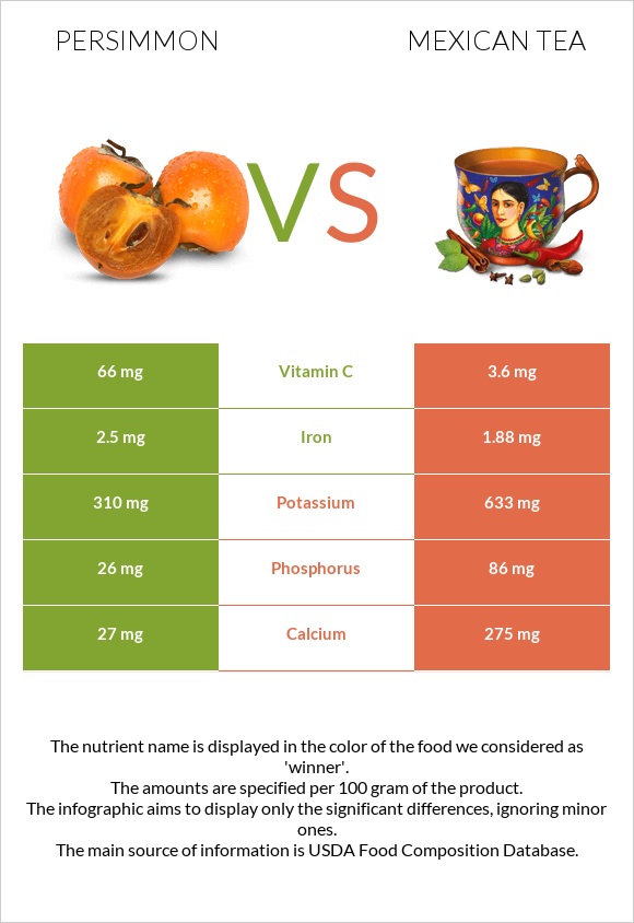 Persimmon vs Mexican tea infographic
