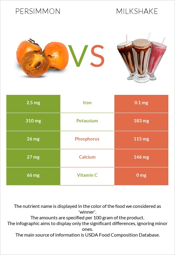 Persimmon vs Milkshake infographic