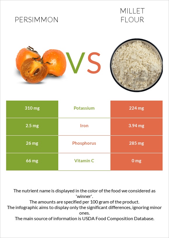 Persimmon vs Millet flour infographic