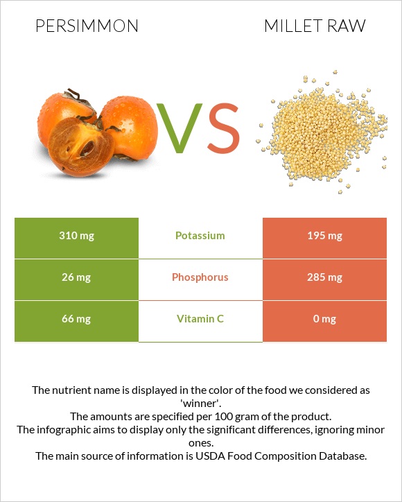 Persimmon vs Millet raw infographic