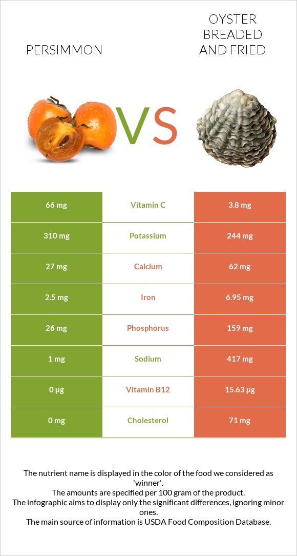 Persimmon vs Oyster breaded and fried infographic