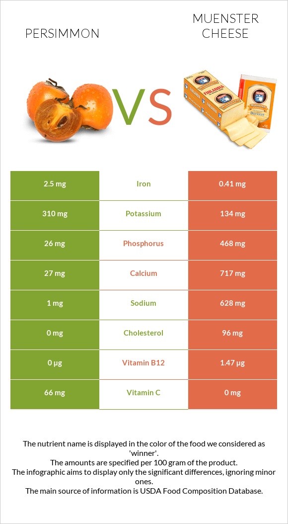 Persimmon vs Muenster cheese infographic