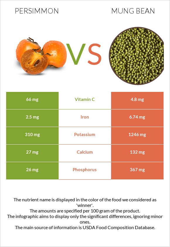 Խուրմա vs Լոբի մունգ infographic