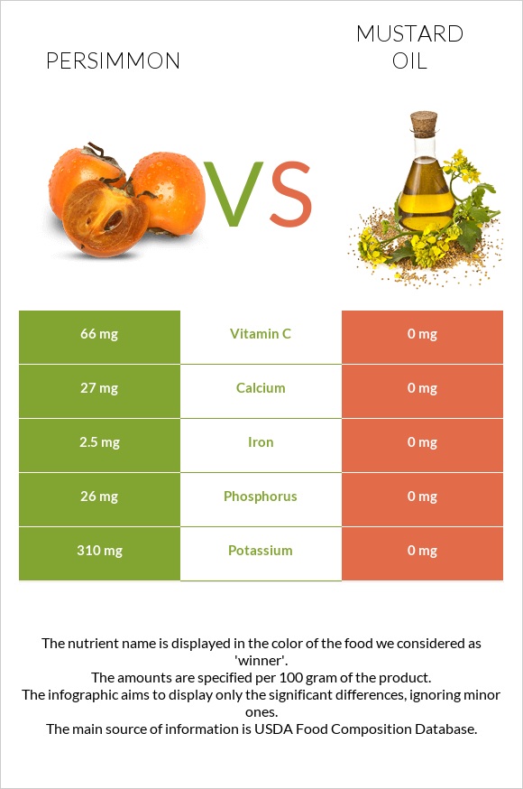 Persimmon vs Mustard oil infographic
