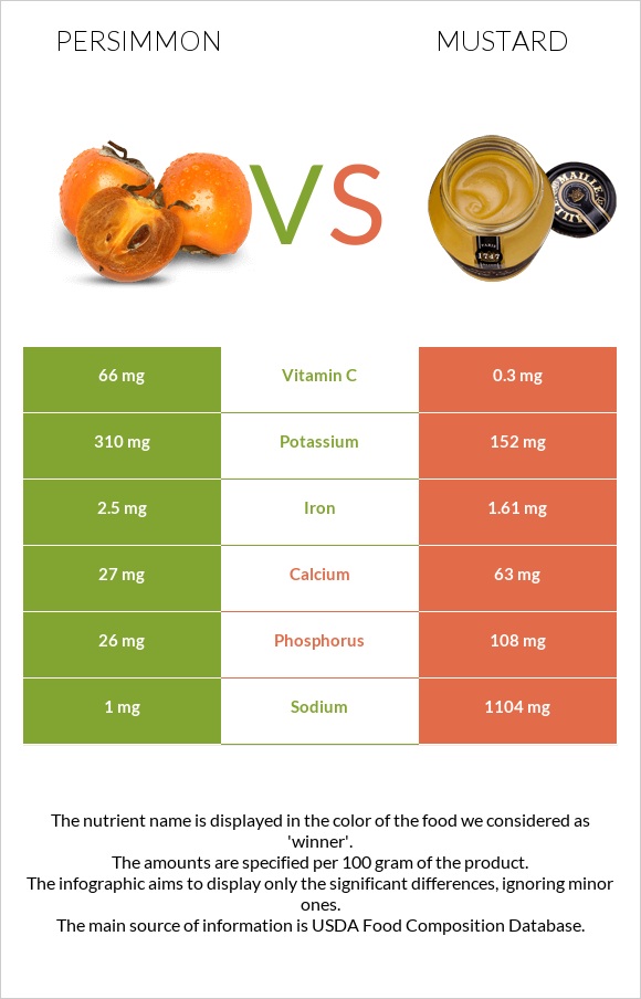 Persimmon vs Mustard infographic