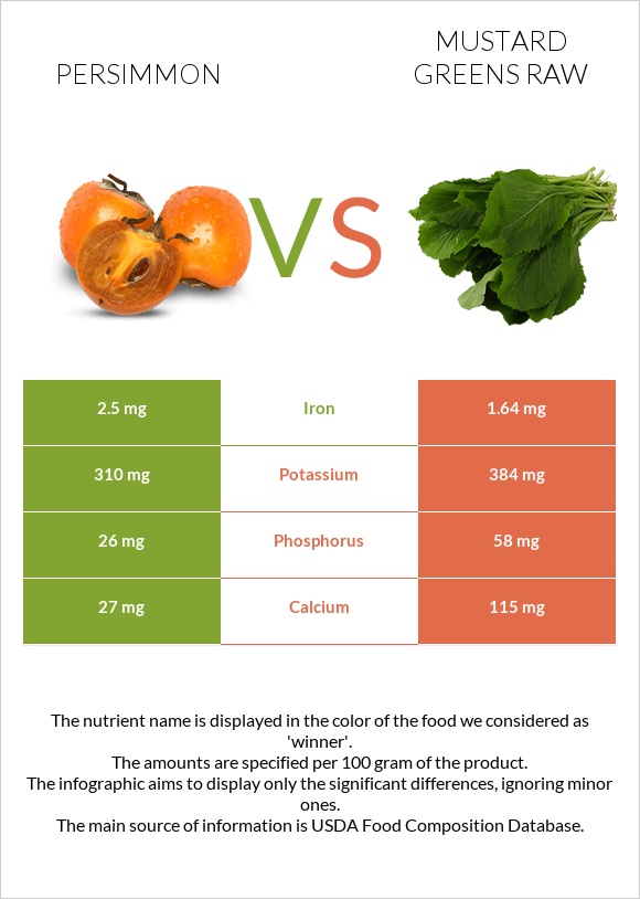 Persimmon vs Mustard Greens Raw infographic