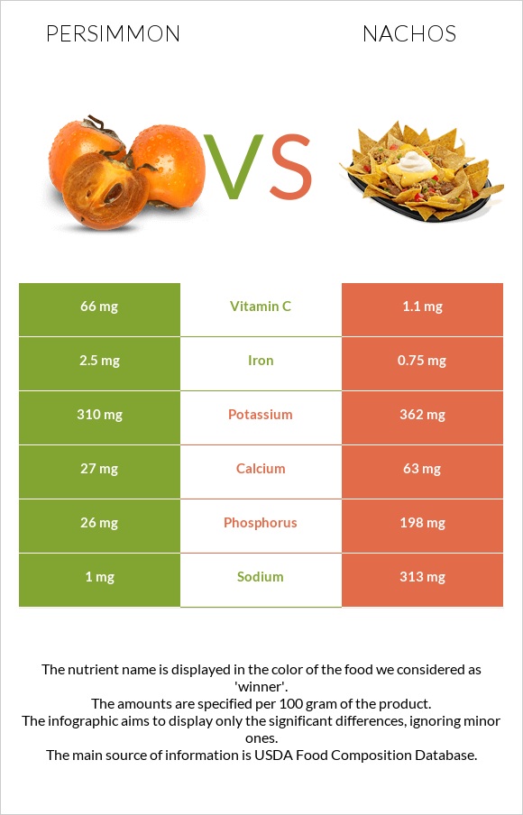 Persimmon vs Nachos infographic