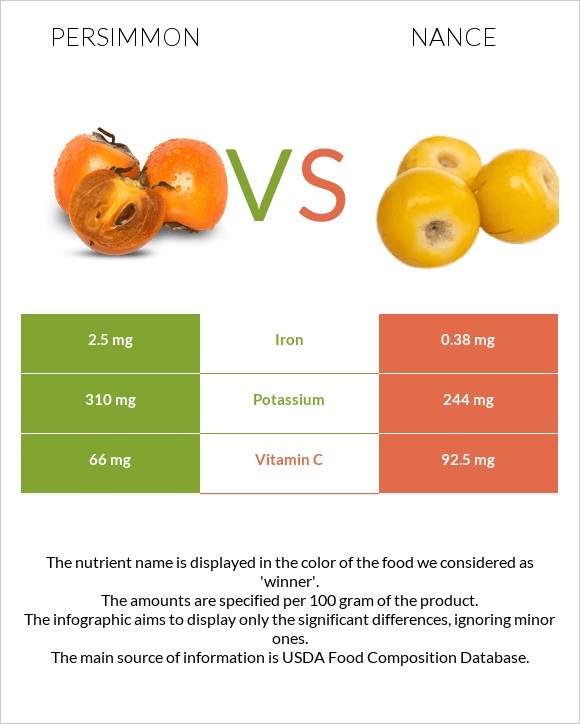 Persimmon vs Nance fruit infographic