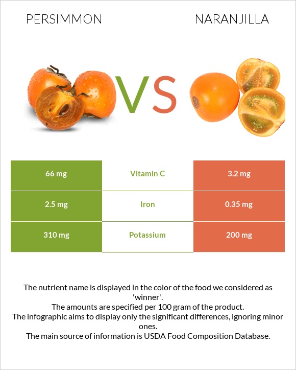 Persimmon vs Naranjilla infographic
