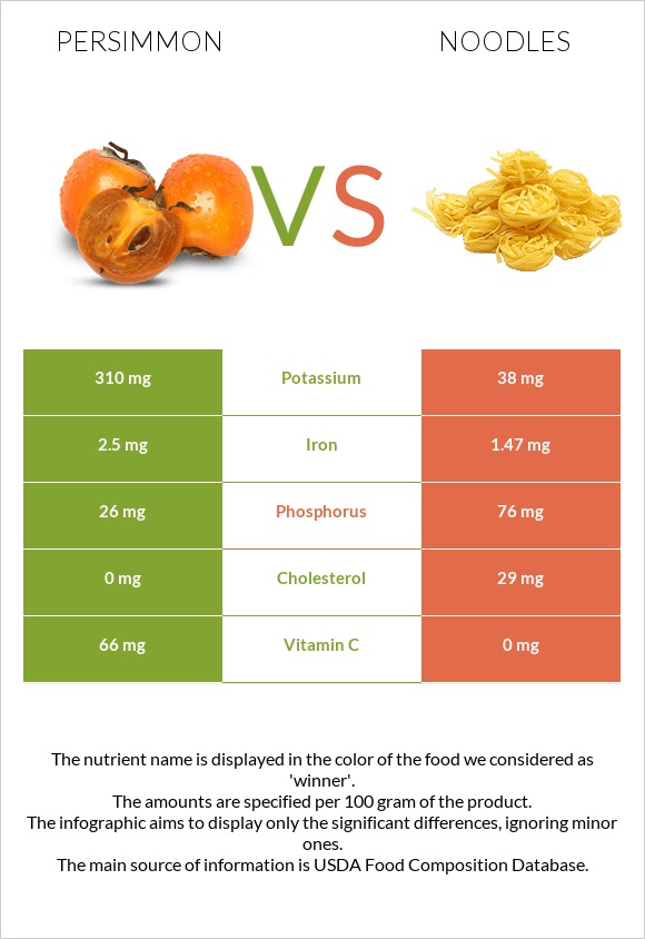 Persimmon vs Noodles infographic