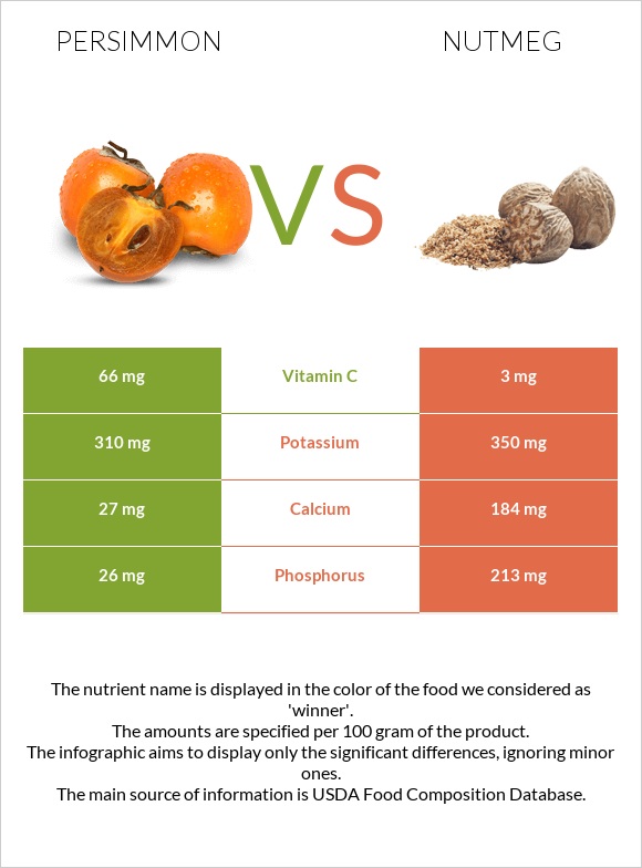 Persimmon vs Nutmeg infographic