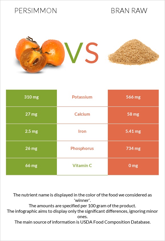 Persimmon vs Bran raw infographic