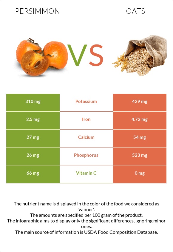 Persimmon vs Oats infographic