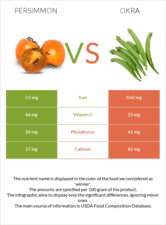 Persimmon vs Okra infographic