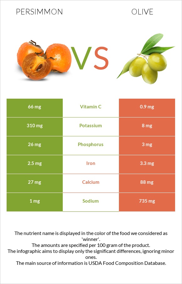 Խուրմա vs Ձիթապտուղ infographic