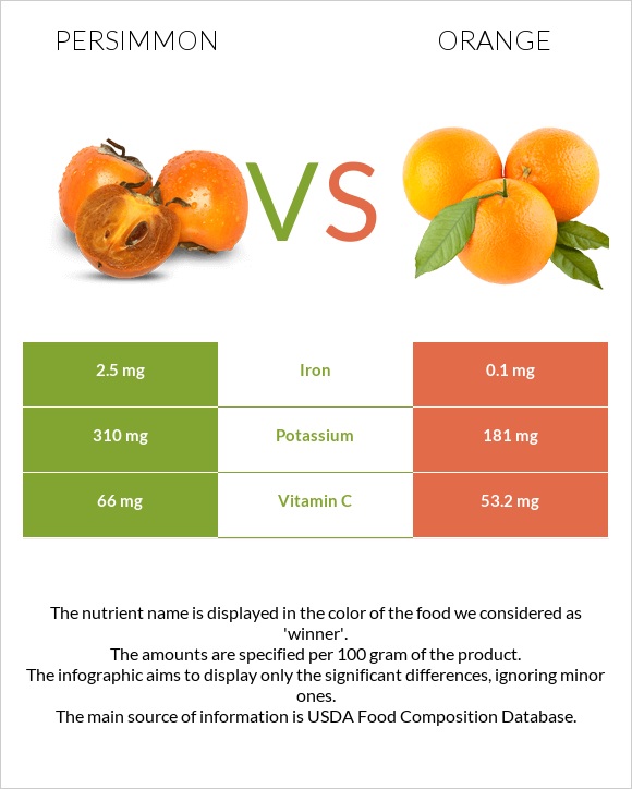 Persimmon vs Orange infographic