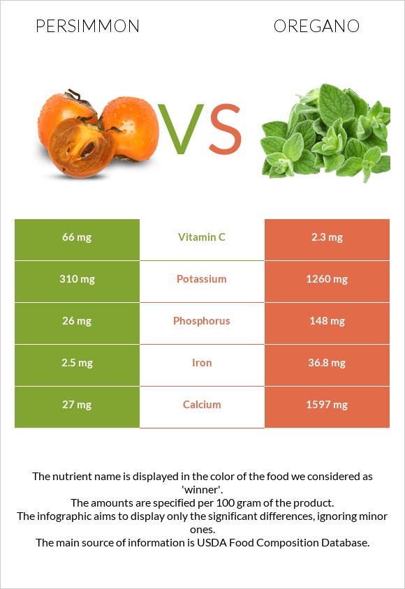 Persimmon vs Oregano infographic