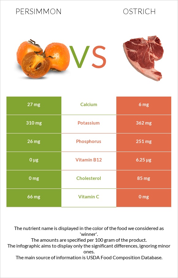 Persimmon vs Ostrich infographic