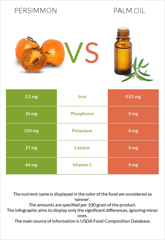 Persimmon vs Palm oil infographic