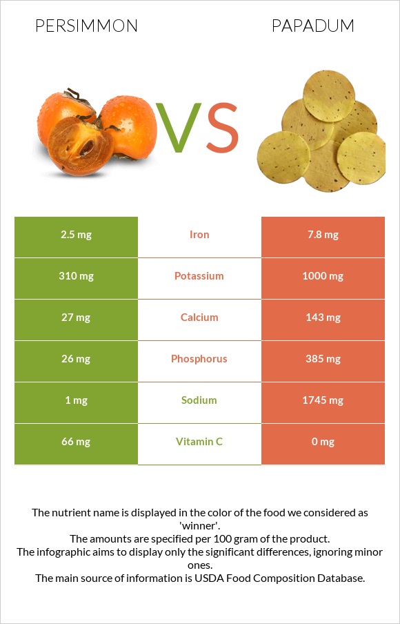 Persimmon vs Papadum infographic