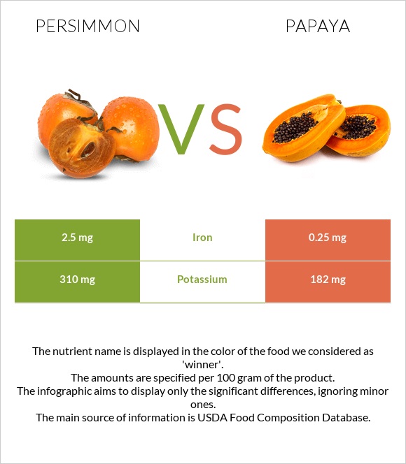 Persimmon vs Papaya infographic