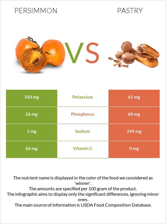 Persimmon vs Pastry infographic