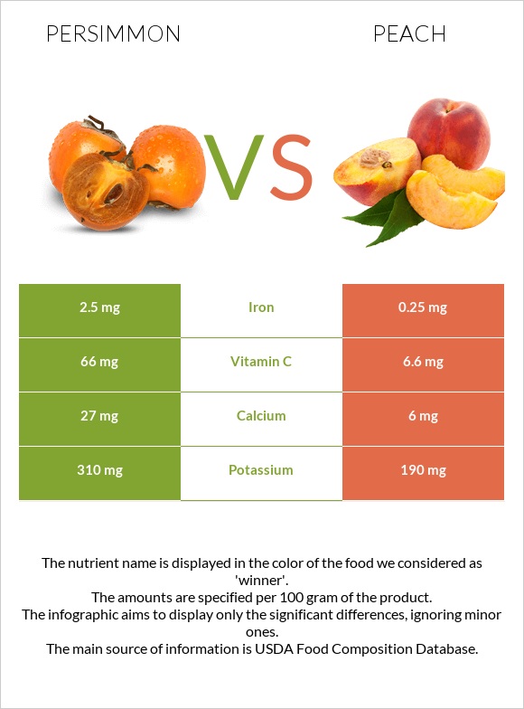 Persimmon vs Peach infographic