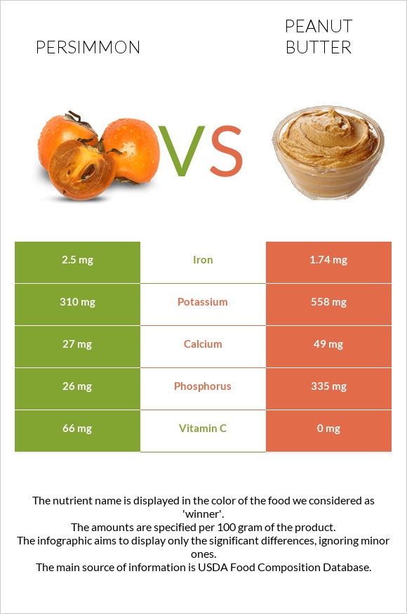 Խուրմա vs Գետնանուշի կարագ infographic