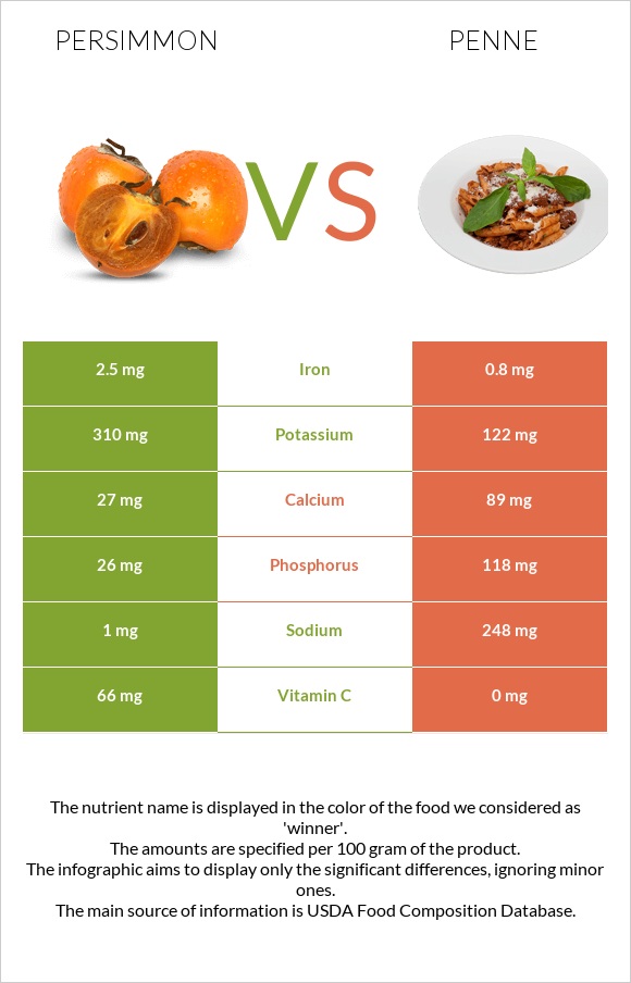 Խուրմա vs Պեննե infographic