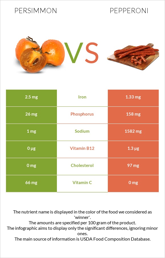 Persimmon vs Pepperoni infographic