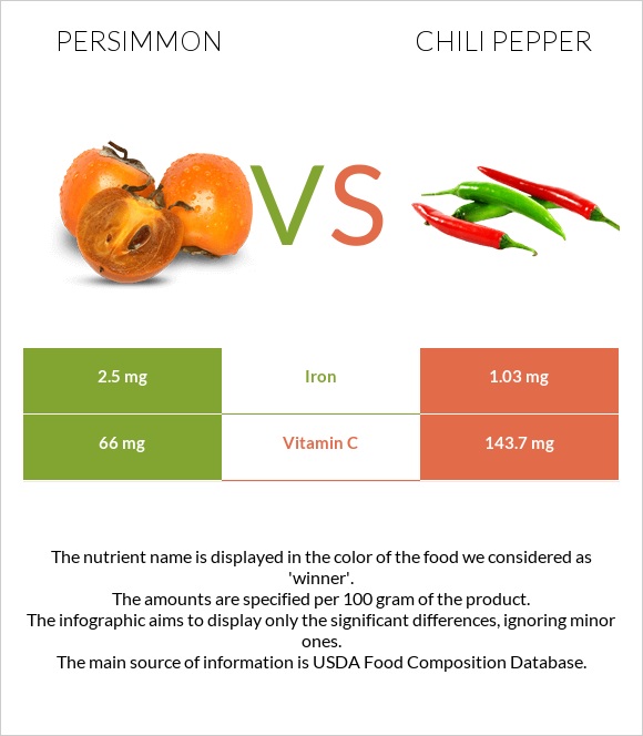 Persimmon vs Chili pepper infographic