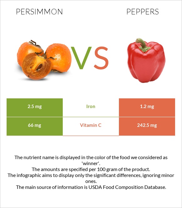 Persimmon vs Chili Pepper infographic