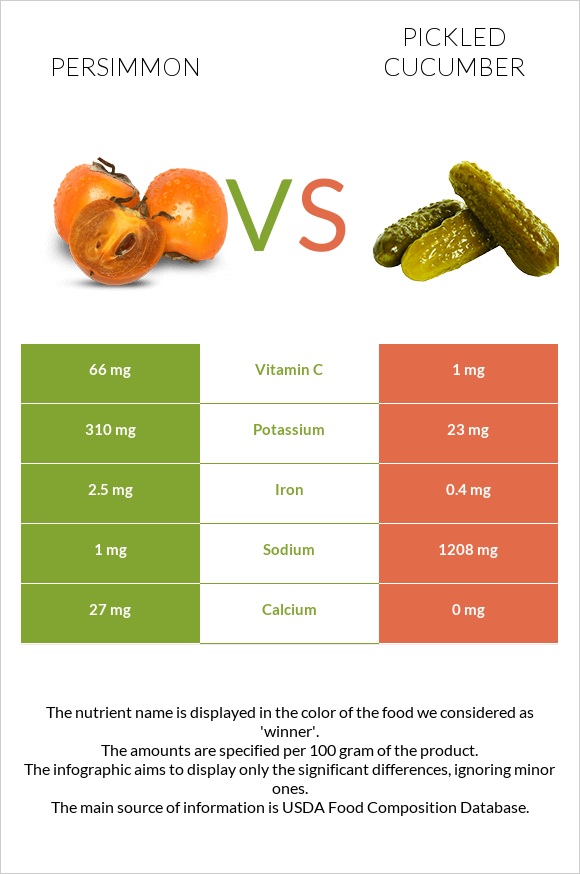 Persimmon vs Pickled cucumber infographic