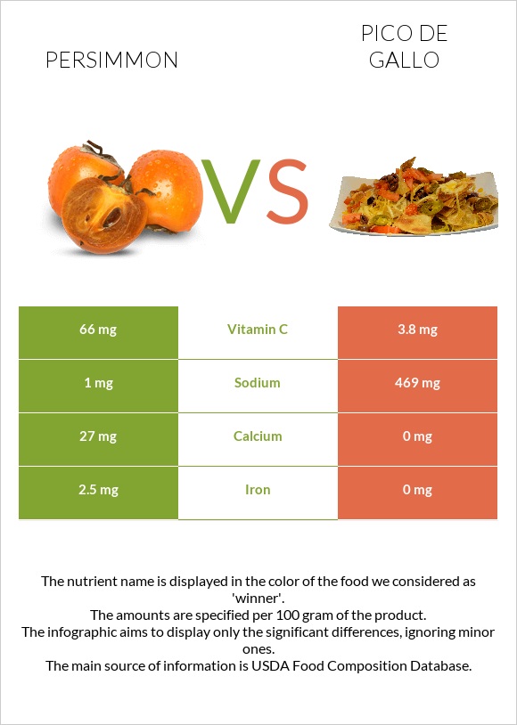 Persimmon vs Pico de gallo infographic