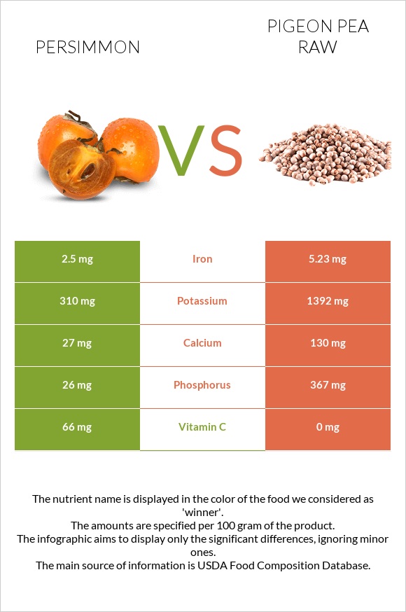 Persimmon vs Pigeon pea raw infographic