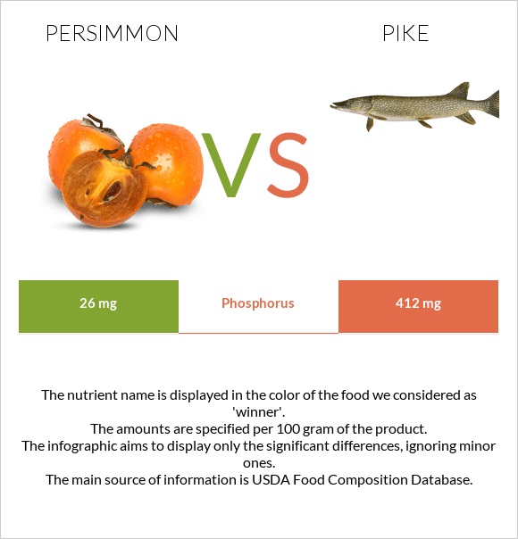 Persimmon vs Pike infographic