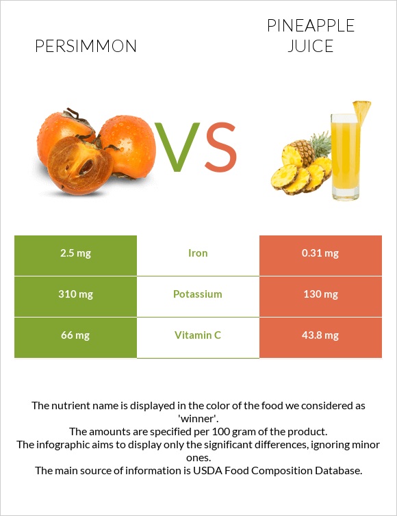 Persimmon vs Pineapple juice infographic