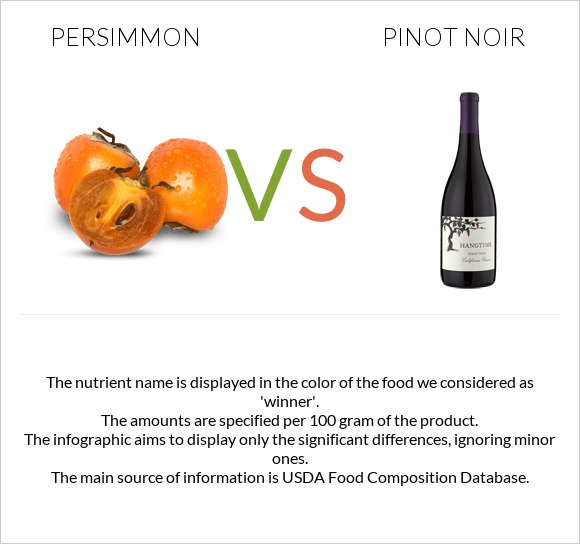 Persimmon vs Pinot noir infographic